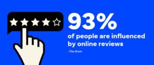 A graphic on a blue background features a white hand cursor clicking a four-and-a-half star rating. The text reads, "93% of people are influenced by online reviews," attributed to "The Drum.